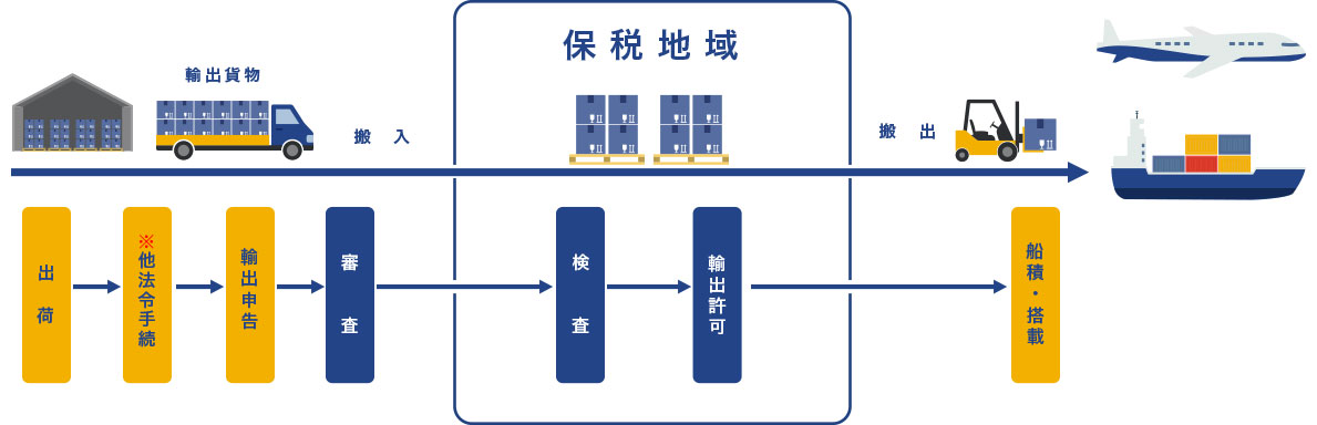 輸出